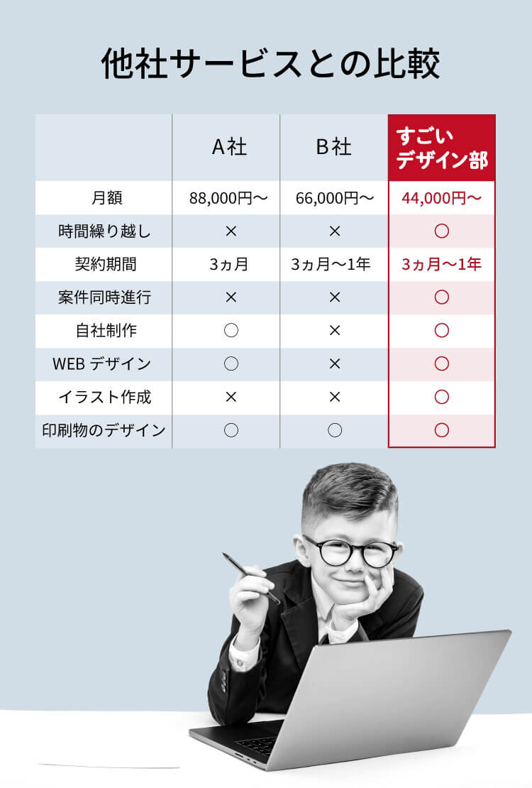 他社サービスとの比較 月額【A社：88,000円～】【B社：66,000円～】【すごデザ：44,000円～】時間繰り越し【A社：×】【B社：×】【すごデザ：○】契約期間【A社：3ヵ月】【B社：3ヵ月～1年】【すごデザ：3ヵ月～1年】案件同時進行【A社：×】【B社：×】【すごデザ：○】自社制作【A社：○】【B社：×】【すごデザ：○】WEBデザイン【A社：○】【B社：×】【すごデザ：○】イラスト作成【A社：×】【B社：×】【すごデザ：○】印刷物のデザイン【A社：○】【B社：○】【すごデザ：○】