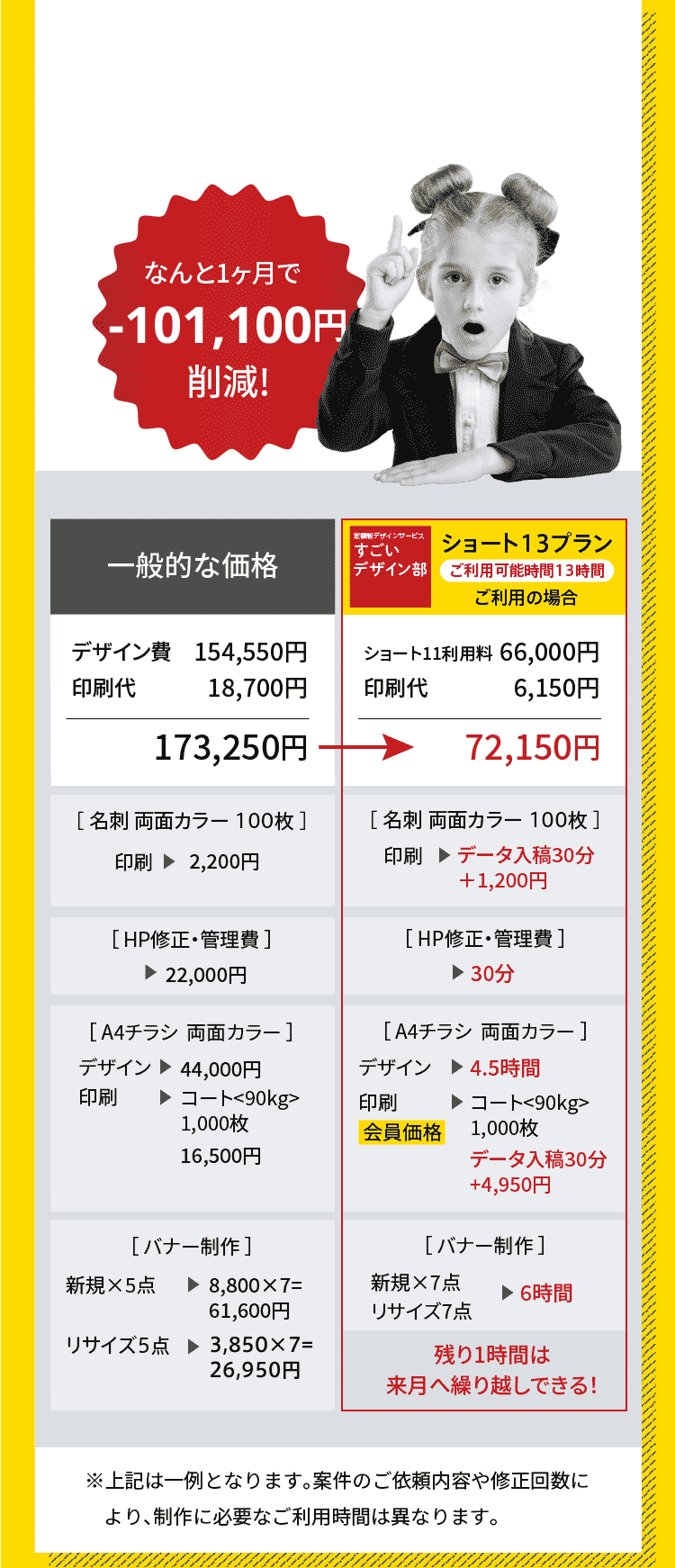 なんと1ヶ月で-75,800円削減! 【一般的な価格】デザイン費 129,250円 印刷代 18,700円 合計 147,950円 ［名刺 両面カラー 100枚 ］印刷 ▶ 2,200円 ［ HP修正・管理費 ］ ▶ 22,000円 ［ A4チラシ  両面カラー ］デザイン ▶ 44,000円 印刷 ▶ コート<90kg> 1,000枚 16,500円 ［ バナー制作 ］新規×5点 ▶ 8,800×5=44,000円 リサイズ5点 ▶ 3,850×5=19,250円 【ショート11プラン：ご利用可能時間 11時間 】ショート11利用料 66,000円 印刷代 6,150円 合計 72,150円 ［ 名刺 両面カラー 100枚 ］印刷 ▶ データ入稿30分＋1,200円 ［ HP修正・管理費 ］ ▶ 30分 ［ A4チラシ  両面カラー ］デザイン ▶ 4.5時間 印刷（会員価格） ▶ コート<90kg> 1,000枚 データ入稿30分+4,950円 ［ バナー制作 ］新規×5点 リサイズ5点 ▶ 5時間 残り1時間は来月へ繰り越しできる！ ※上記は一例となります。案件のご依頼内容や修正回数により、制作に必要なご利用時間は異なります。