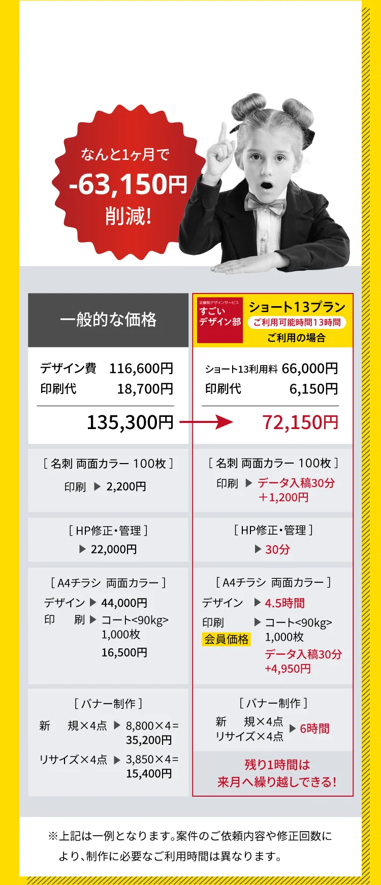 なんと1ヶ月で-63,150円削減! 【一般的な価格】デザイン費 116,600円 印刷代 18,700円 合計 135,300円 ［名刺 両面カラー 100枚 ］印刷 ▶ 2,200円 ［ HP修正・管理費 ］ ▶ 22,000円 ［ A4チラシ  両面カラー ］デザイン ▶ 44,000円 印刷 ▶ コート<90kg> 1,000枚 16,500円 ［ バナー制作 ］新規×4点 ▶ 8,800×4=35,200円 リサイズ4点 ▶ 3,850×4=15,400円 【ショート13プラン：ご利用可能時間 13時間 】ショート13利用料 66,000円 印刷代 6,150円 合計 72,150円 ［ 名刺 両面カラー 100枚 ］印刷 ▶ データ入稿30分＋1,200円 ［ HP修正・管理費 ］ ▶ 30分 ［ A4チラシ  両面カラー ］デザイン ▶ 4.5時間 印刷（会員価格） ▶ コート<90kg> 1,000枚 データ入稿30分+4,950円 ［ バナー制作 ］新規×4点 リサイズ4点 ▶ 6時間 残り1時間は来月へ繰り越しできる！ ※上記は一例となります。案件のご依頼内容や修正回数により、制作に必要なご利用時間は異なります。